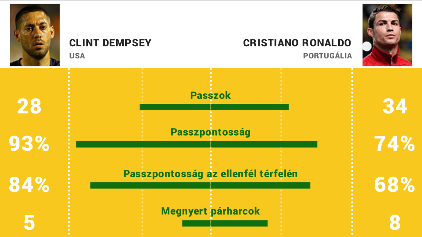 OPTA stat Dempsey-Ronaldo 