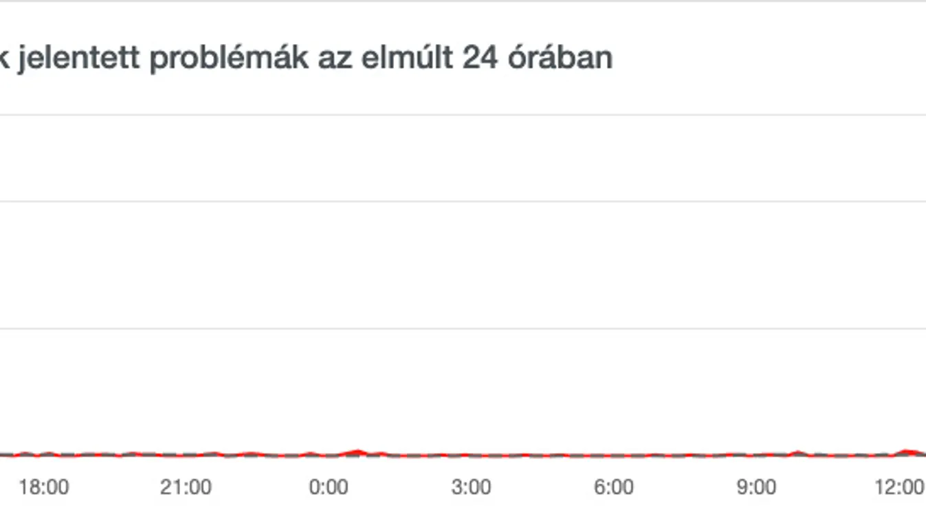 downdetector Magyarország 