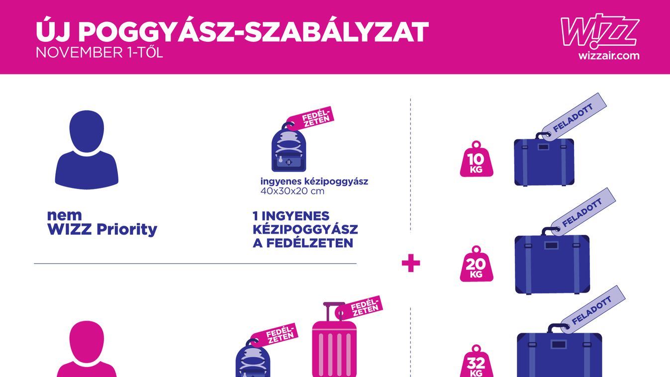 Wizz Air kézipoggyász 