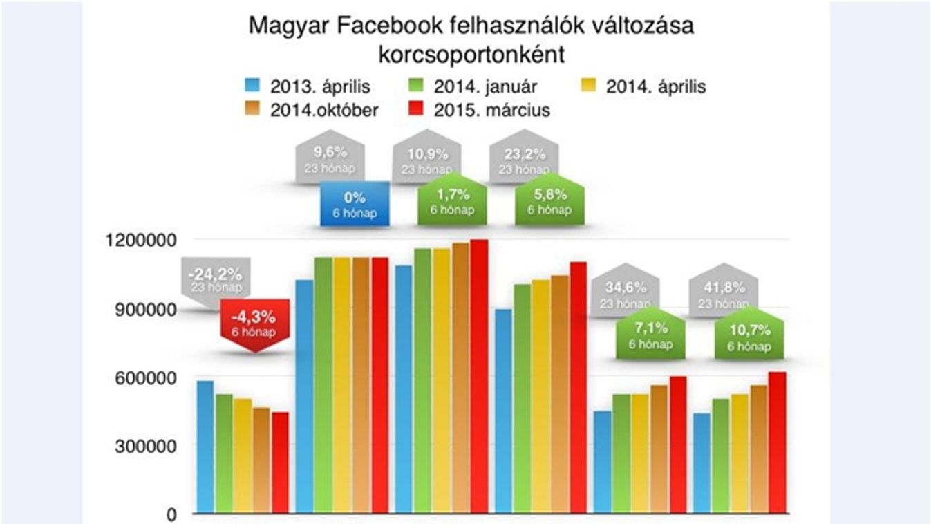 facebook, korosztály, demográfia, fiatalok 