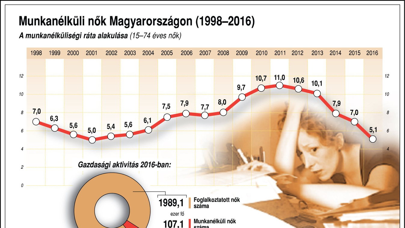 Munkanélküli nők Magyarországon (1998-2016) 