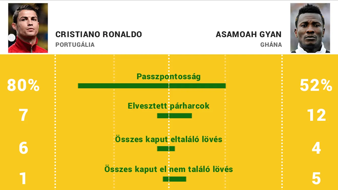 OPTA stat Ronaldo - Gyan 