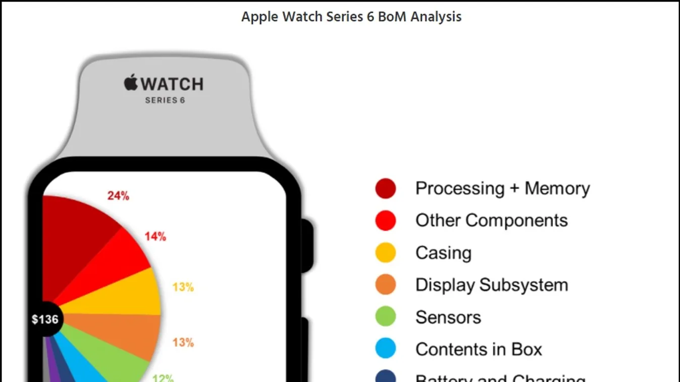 Apple Watch Series 6 anyagköltség 