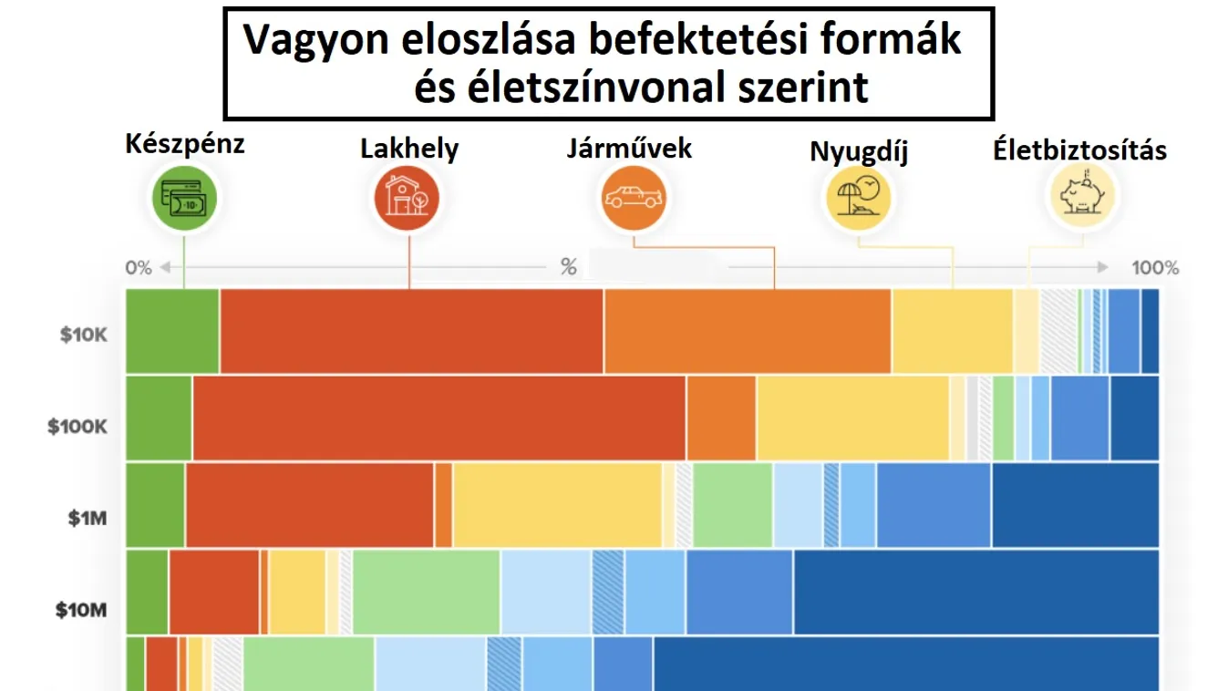 részvény, befektetés, vagyon, ingatlan, készpénz 