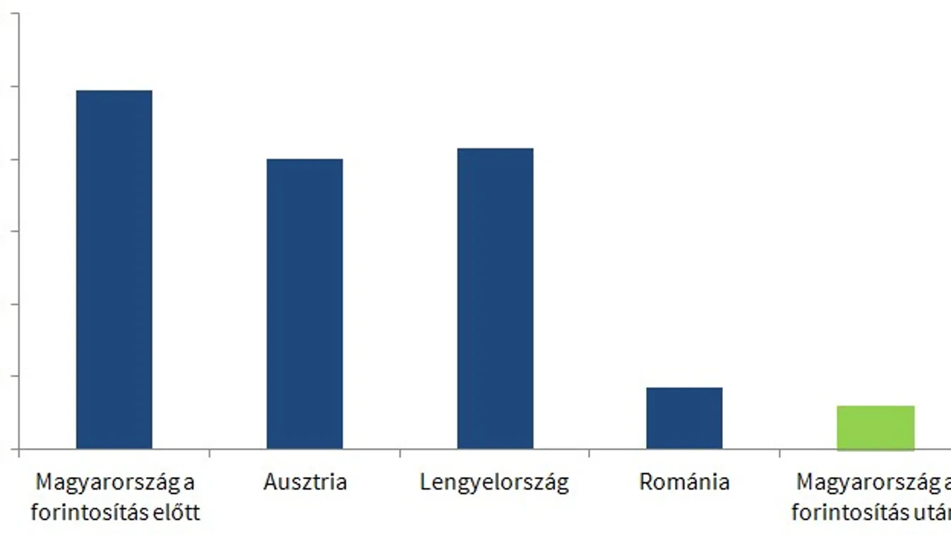 Lakossági CHF-hitelállomány néhány régiós országban 