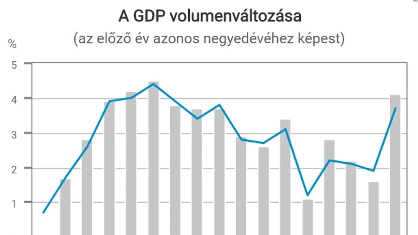 KSH, GDP 