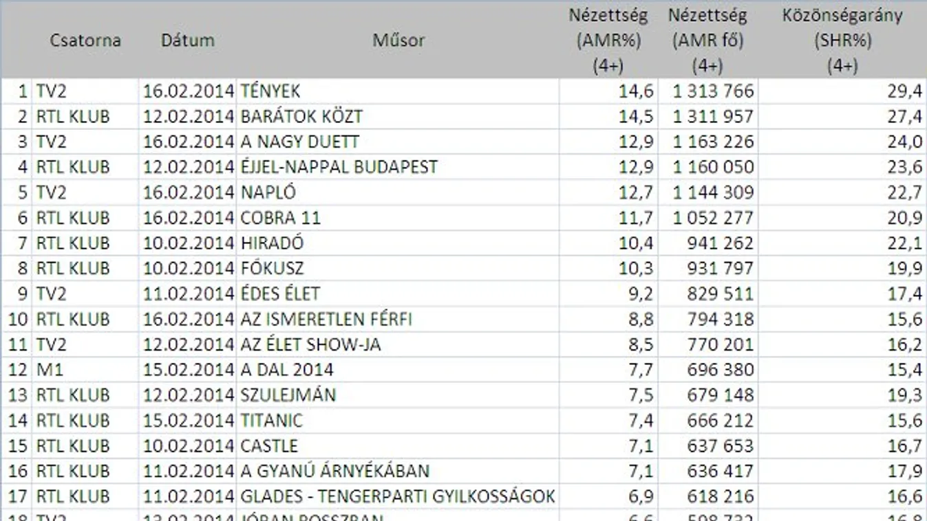 Top 20, teljes lakosság, 2014. 7. hét 