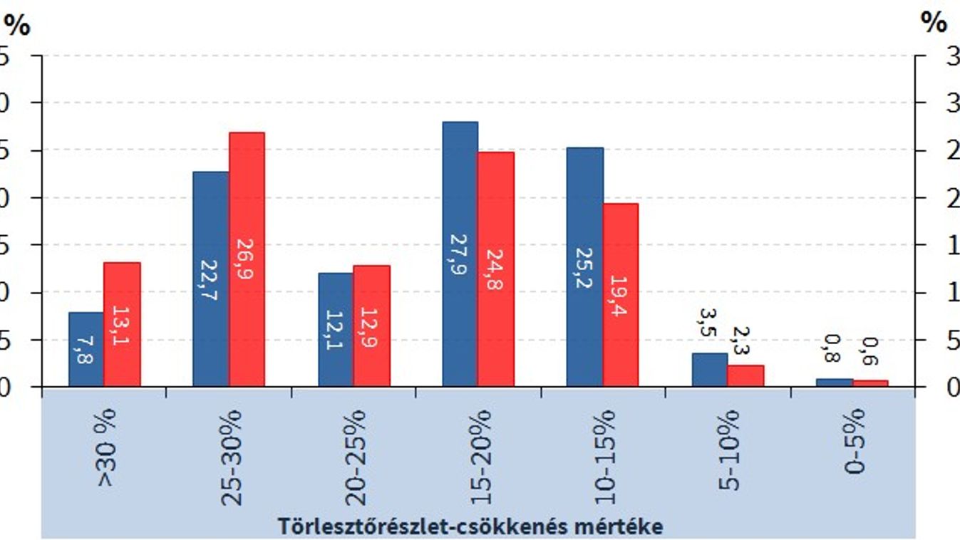 Az elszámolás hatására bekövetkező adósságcsökkenés eloszlása a teljesítő svájci frank alapú jelzáloghitelek esetében 