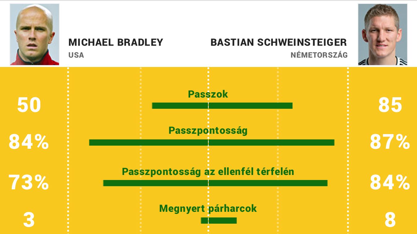 OPTA stat Bradley - Schweinsteiger teljes játékidő 
