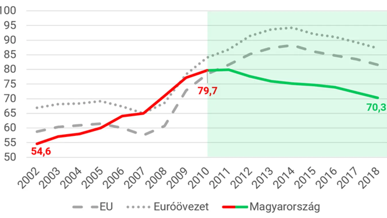 A magyar államadósság a GDP arányában 