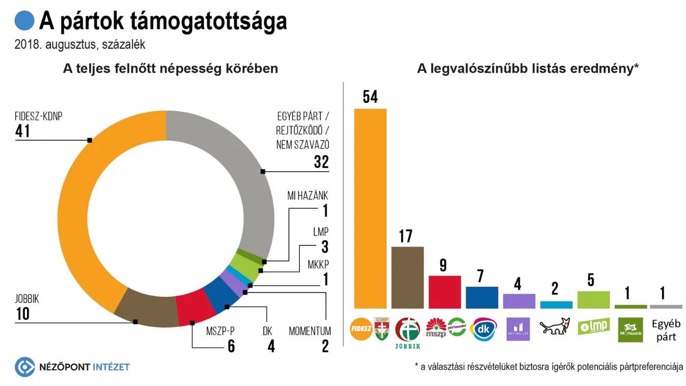 Nem változott érdemben a pártok támogatottsága az egy hónappal ezelőtti helyzethez képest – derül ki a Nézőpont Intézet, Magyar Idők számára készített legfrissebb felméréséből. 