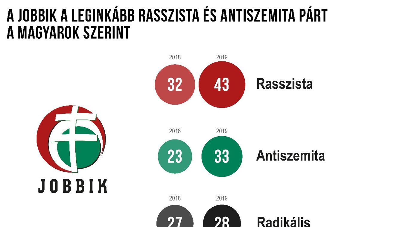 Jobbik felmérés Nézőpont Intézet felmérése 