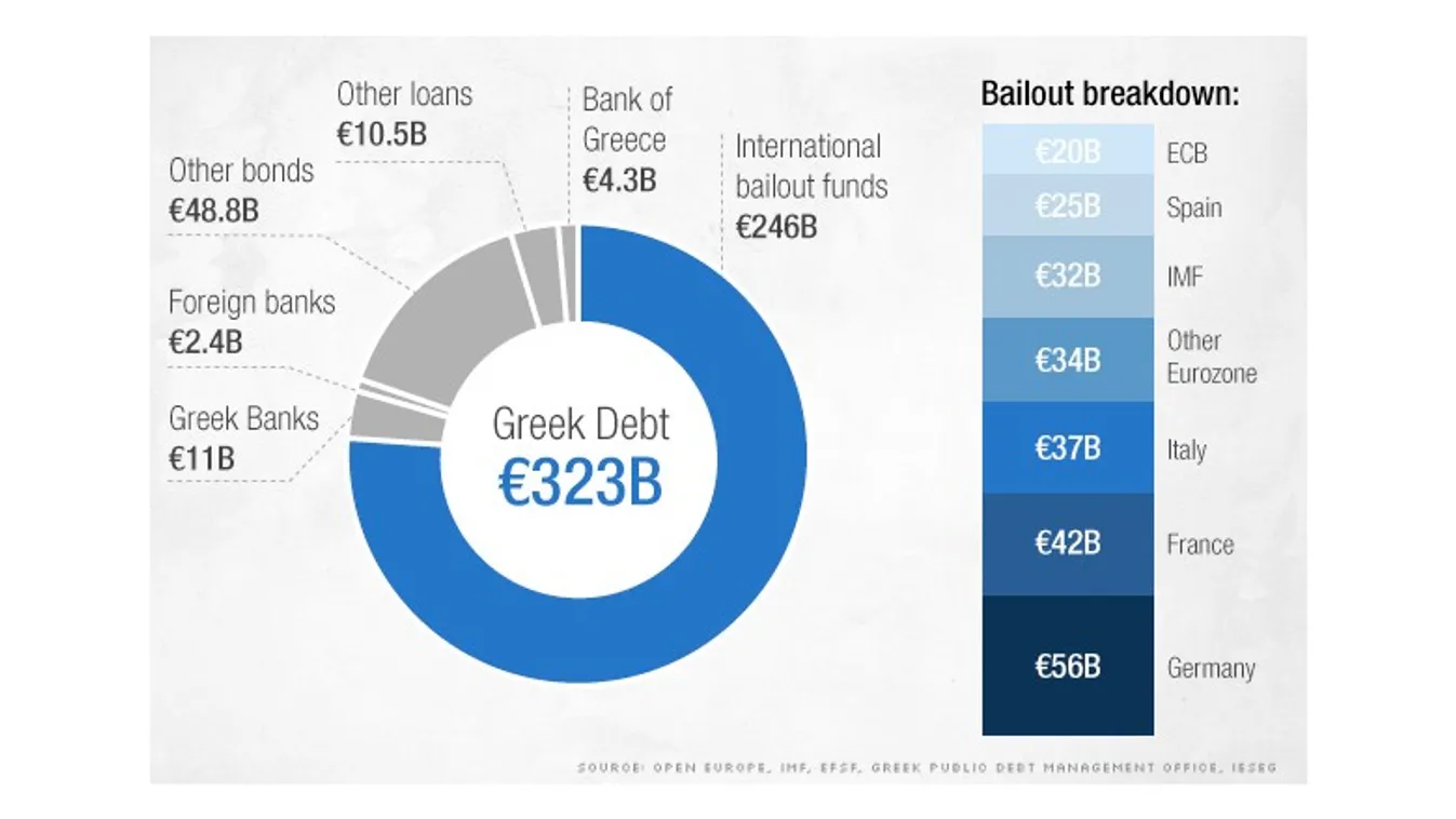 Görög adósság eloszlás 