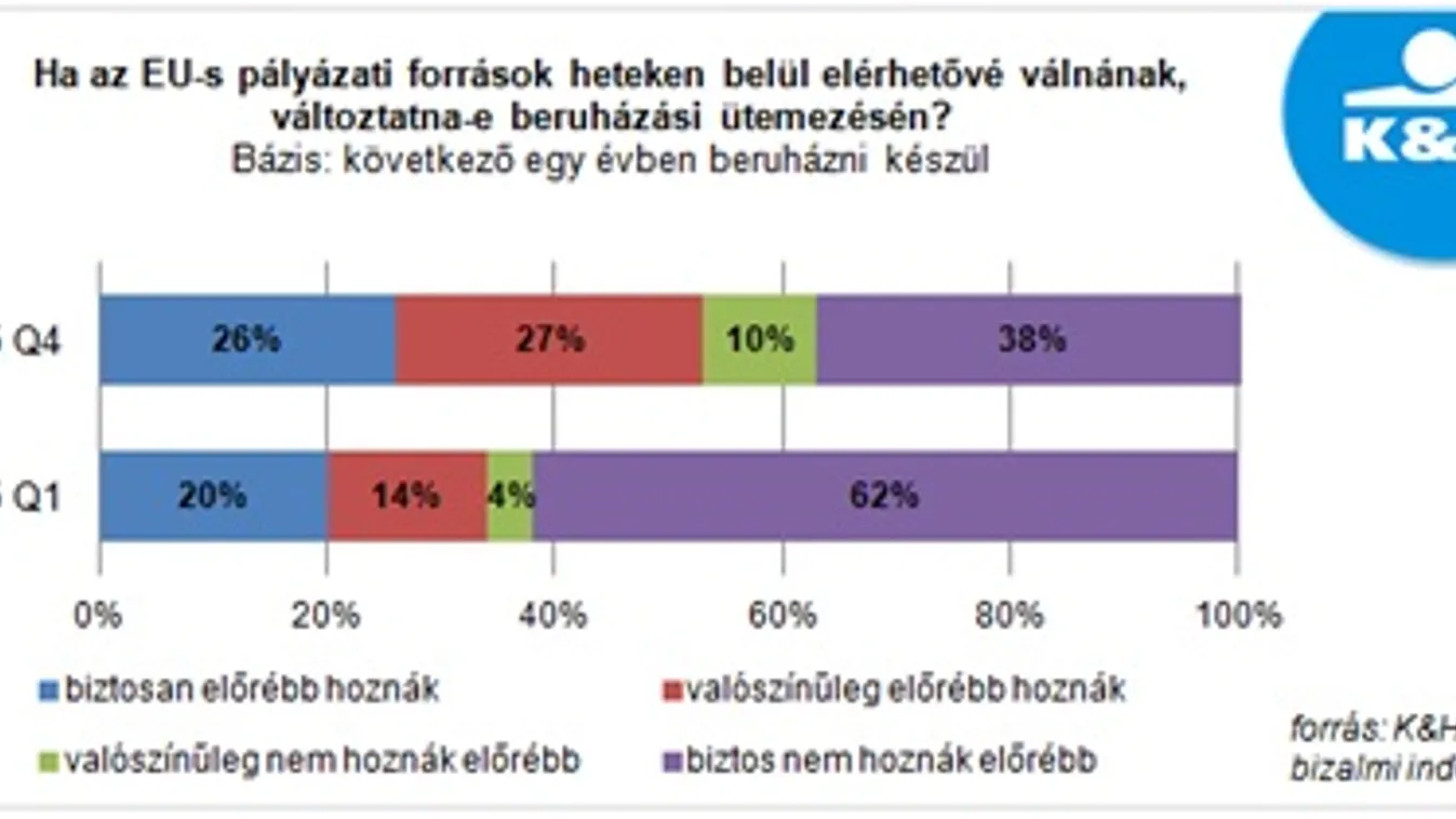 K&H, beruházás 