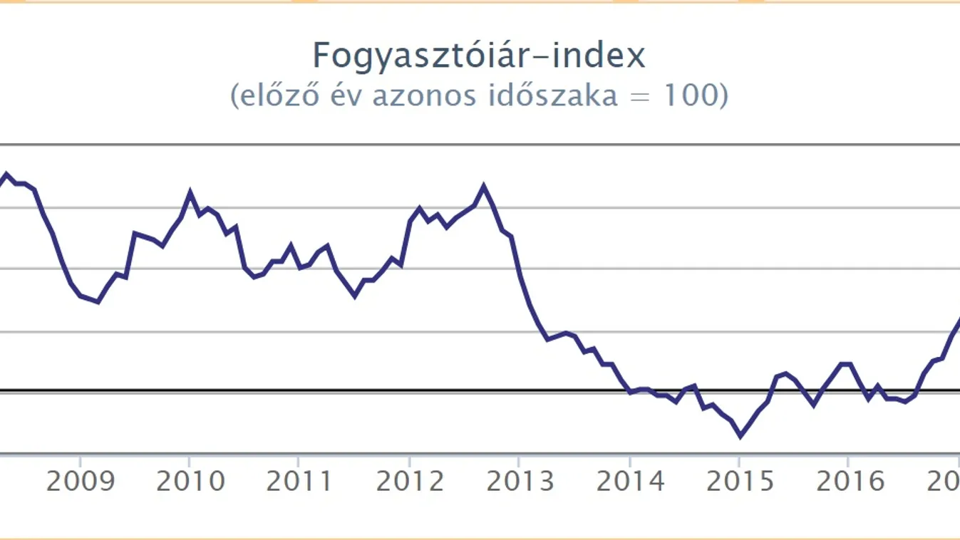 KSH, Központi Statisztikai Hivatal, infláció, fogyasztói árak 