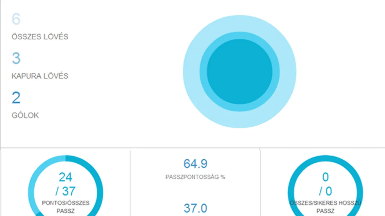 OPTA stat Benzema 