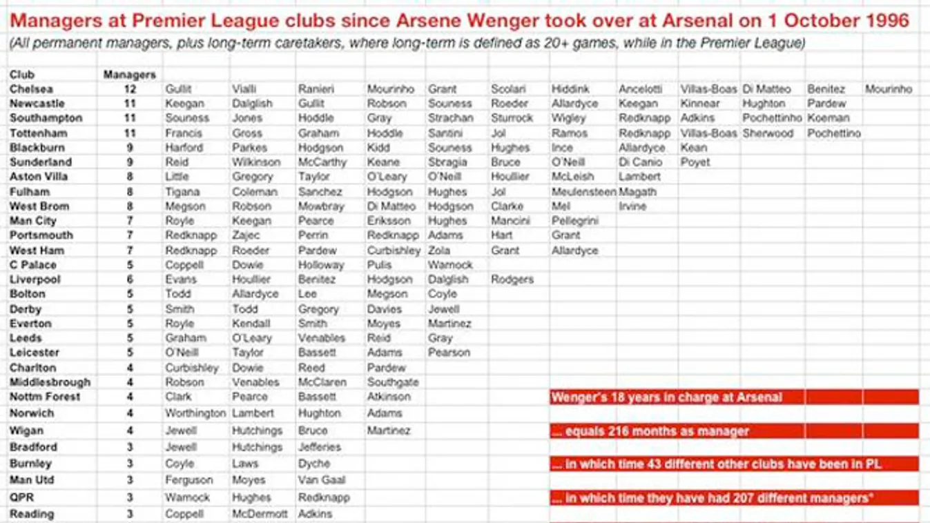 Arsene Wenger Arsenal Premier League 