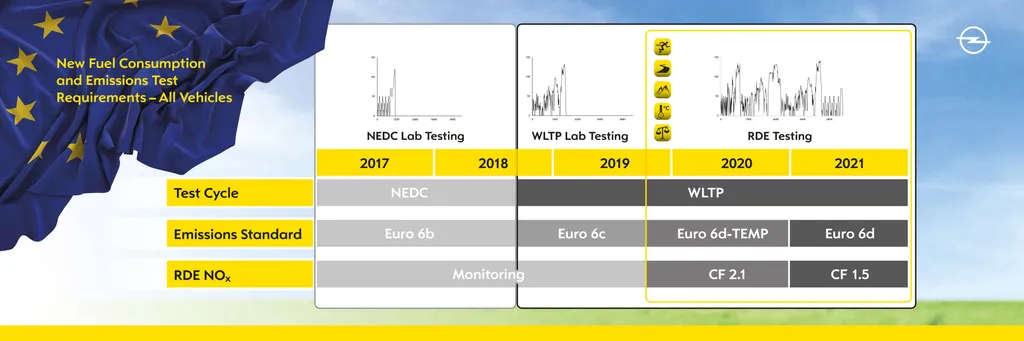 Opel Euro 6d motorok (2018) 