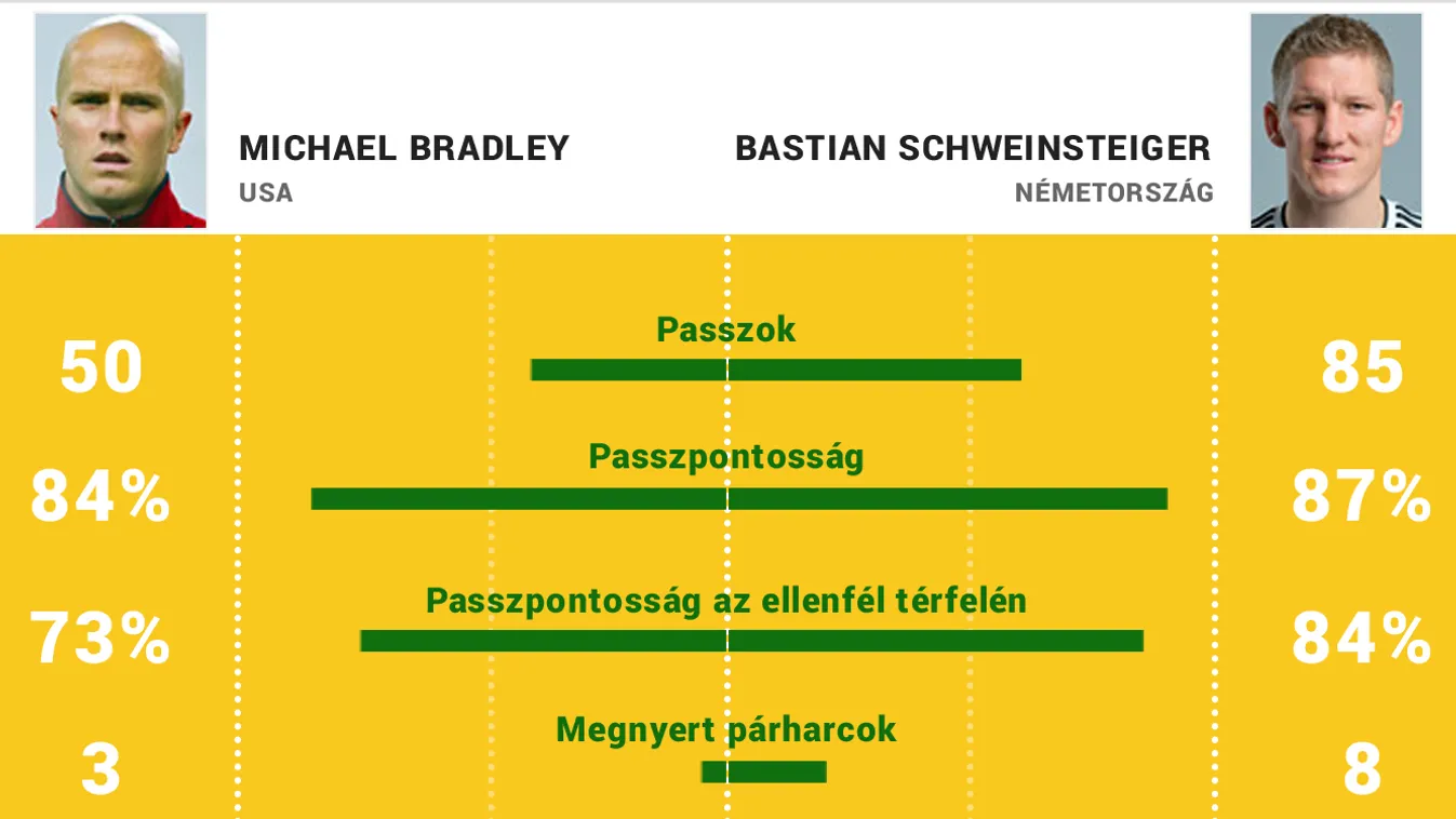 OPTA stat Bradley - Schweinsteiger teljes játékidő 