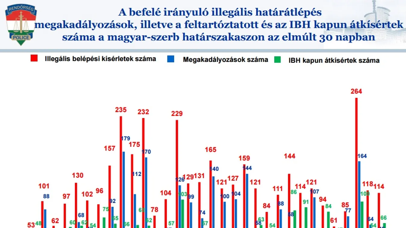 migráció stat2 