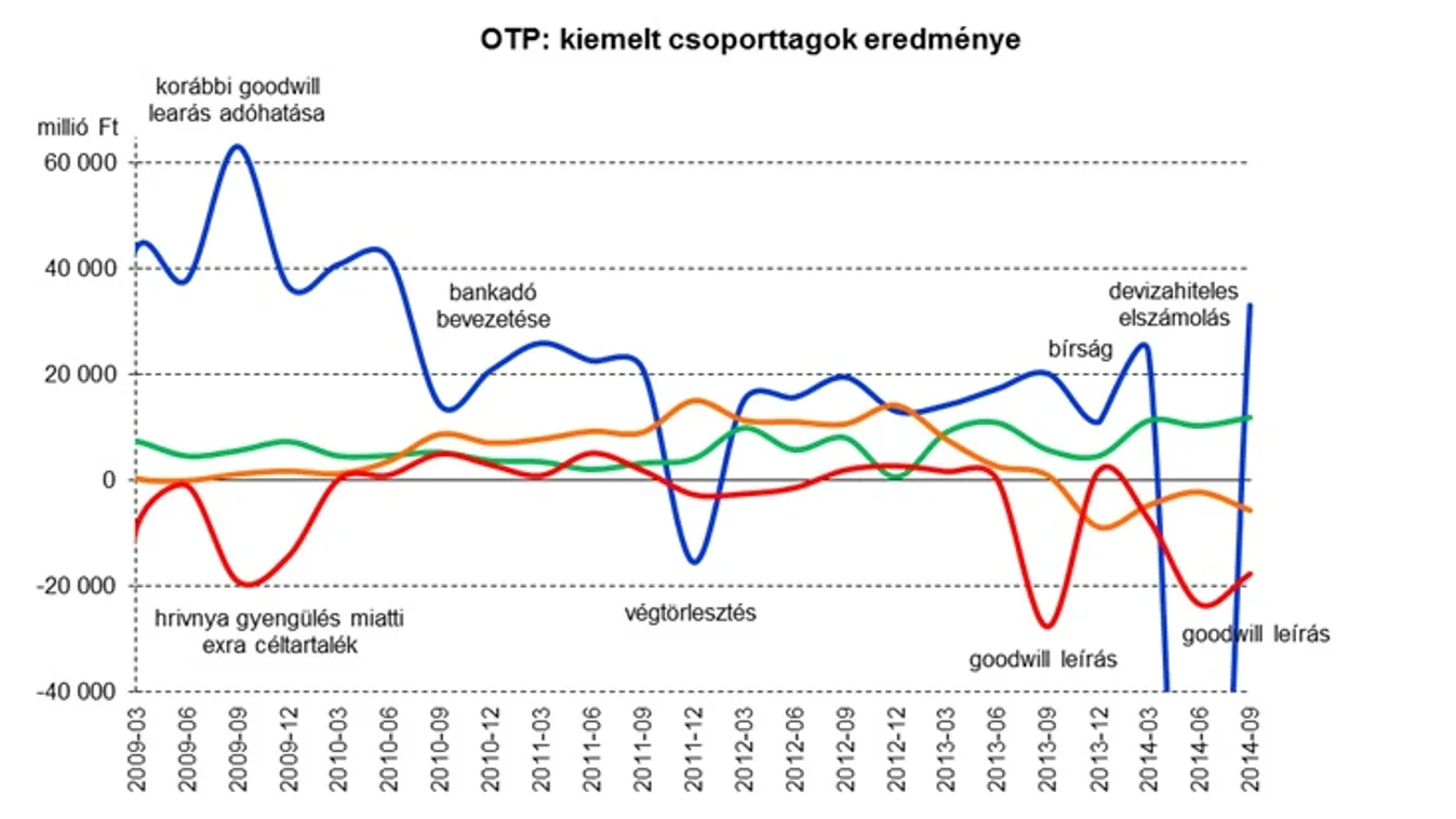 otp, kiemelt csopporttag, eredménye 