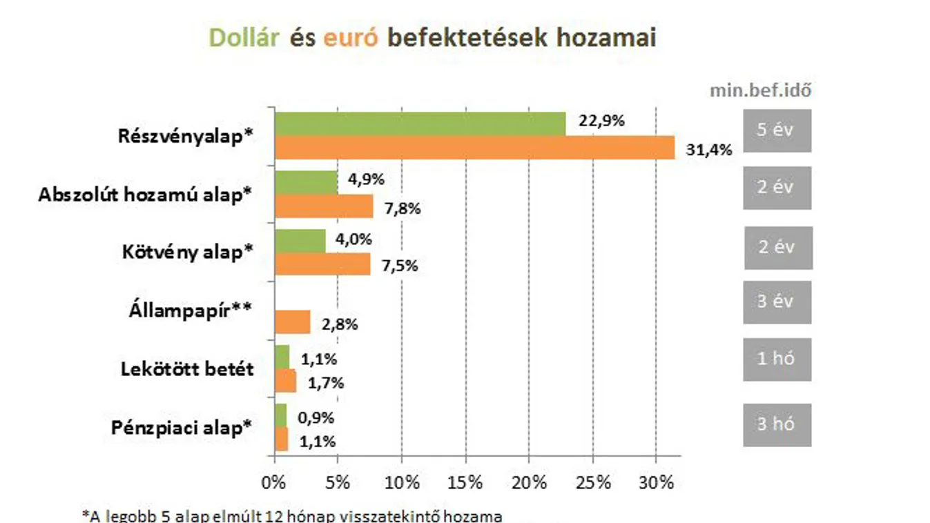 Dollár és euró befektetések hozamai, grafikon 