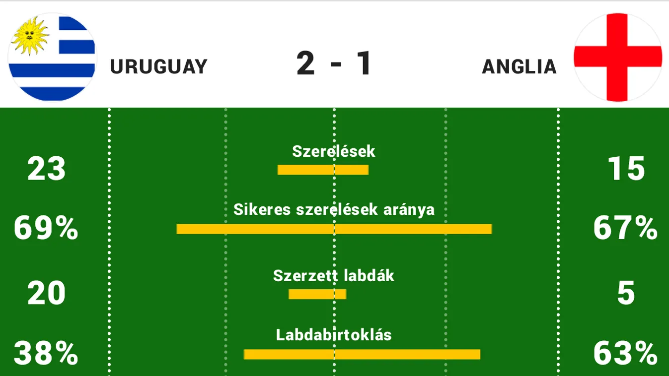 OPTA stat URU-ENG 2-1 