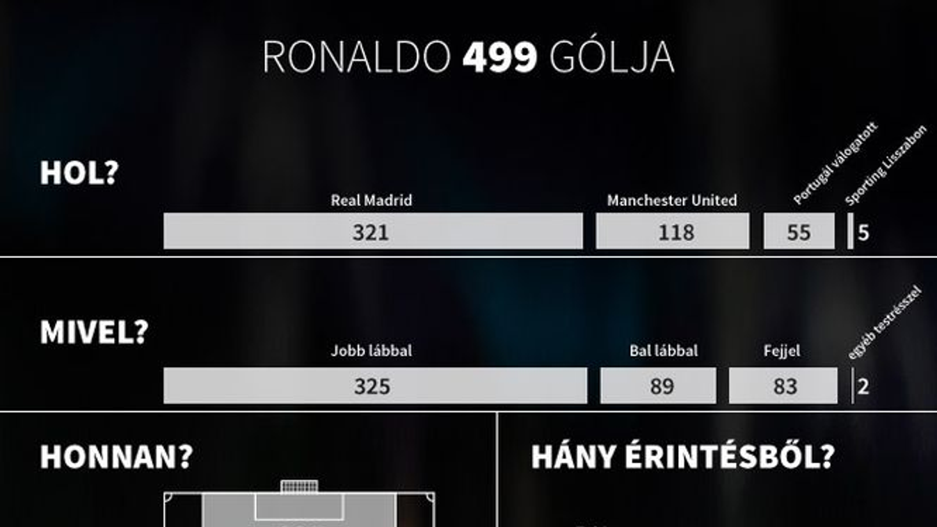Cristiano Ronaldo 499 gólja 
