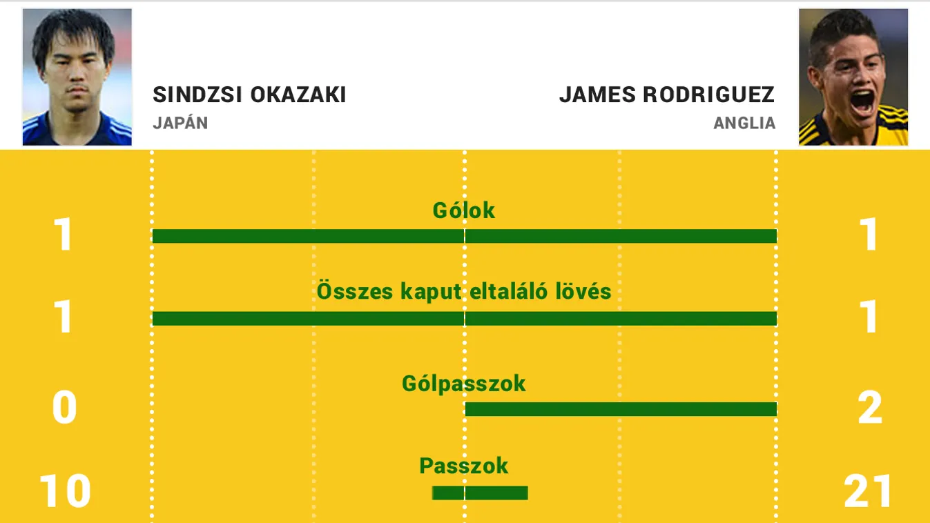 OPTA stat Okazaki-James 