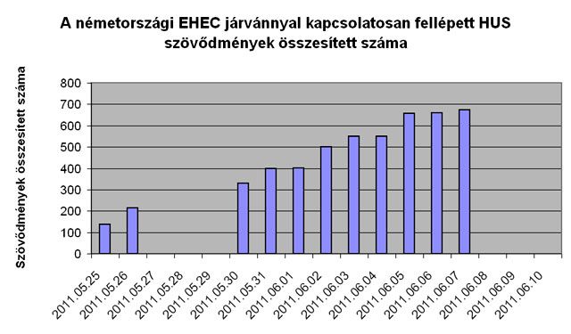 Forrás: European Centre for Disease Prevention and Control