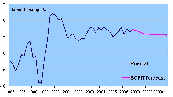 Az orosz gazdaság növekedése és várható bővülése Forrás: Bank of Finland