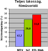 Forrás: AGB Hungary, RTL Klub