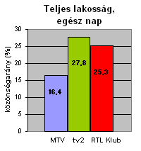 Forrás: AGB Hungary, RTL Klub