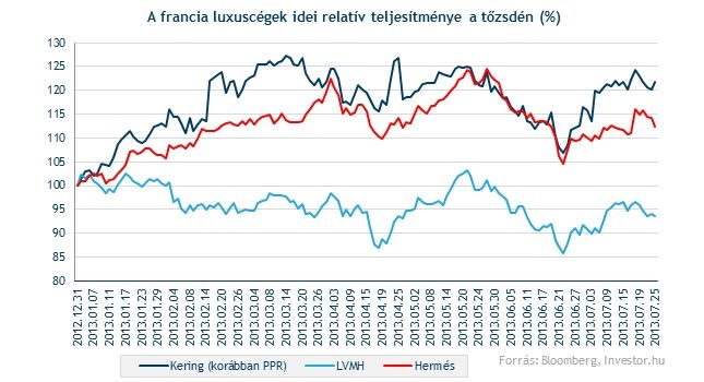 Forrás: investor.hu