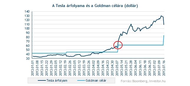 Forrás: Investor.hu