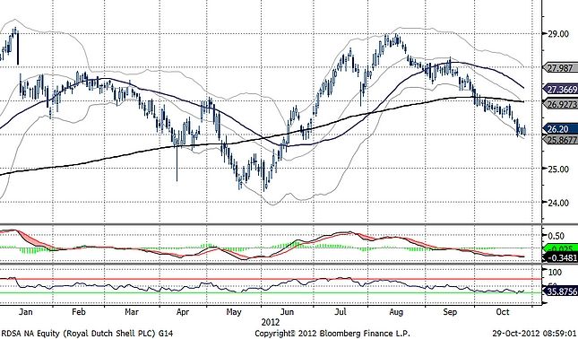 Royal Dutch Shell (Euronext Amsterdam)