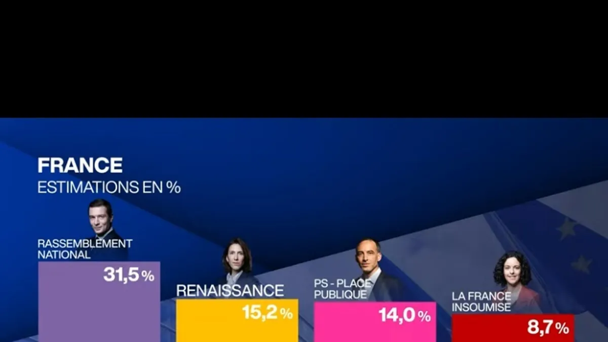 Óriási jobboldali előretörés az európai parlamenti választáson