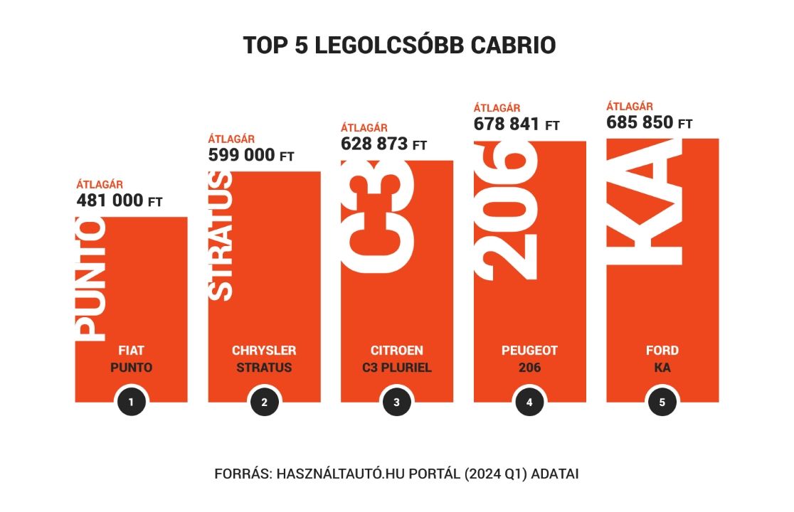 használt olcsó kabriók