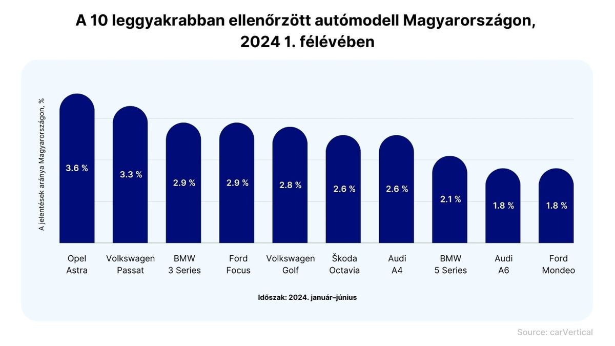 használt autó lekérdezés