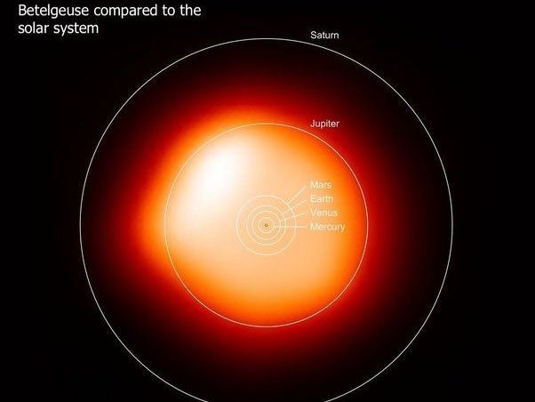 A Betelgeuse asztrofotója alapján készített montázs a szuper vörösóriás elképesztő méretét szemléteti. Ha a Naphelyén lenne, a gigantikus csillag pereme majdnem a Jupiter pályáig érne szupernóva 