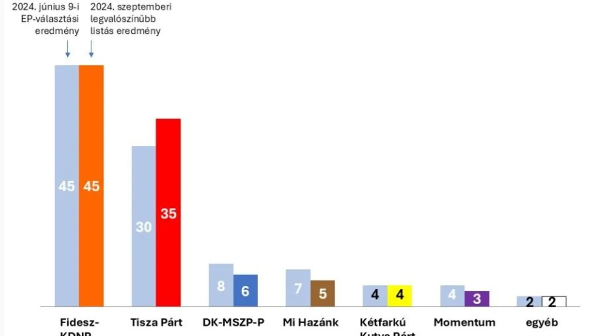 Nézőpont Intézet:  A kormánypártok nemcsak a legnépszerűbbek, de a legnagyobb tartalékkal is rendelkeznek