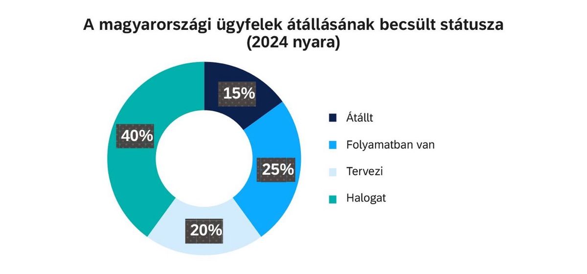 SAP S/4HANA átállás