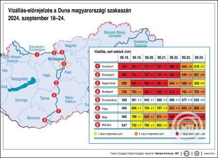 Vízállás-előrejelzés a Duna magyarországi szakaszán