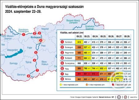 vízállás,előrejelzés