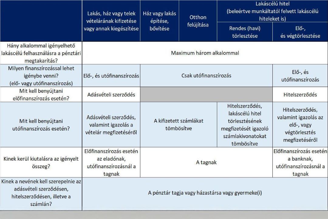 Lakáspénztári megtakarítás