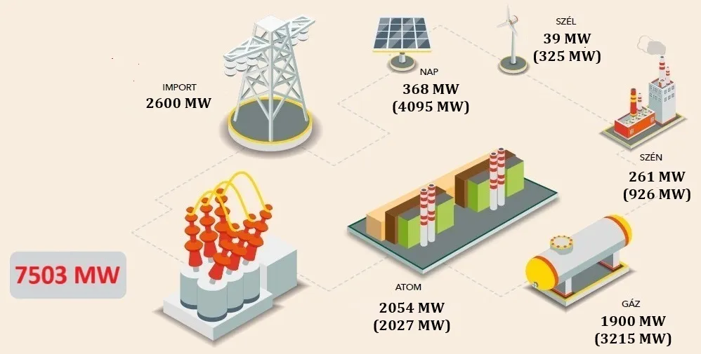 Az energiamix – benne az atomenergia – Magyarországon (forrás: Hárfás Zsolt/Atombiztos.org)