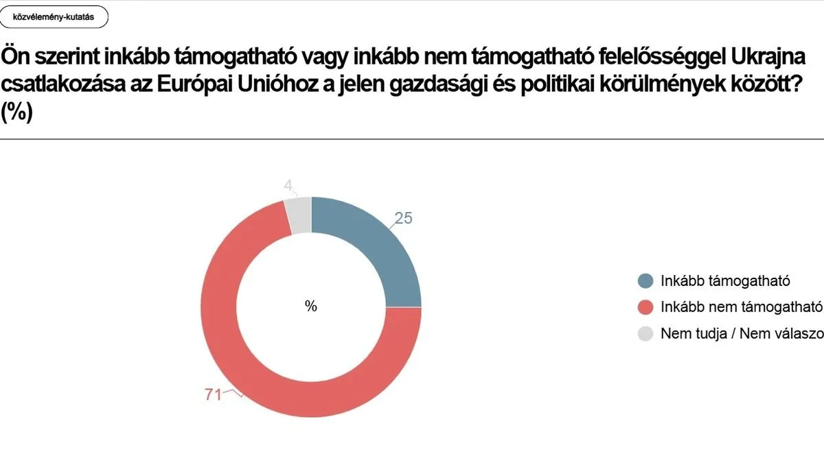 Miként vélekedik a magyar lakosság Ukrajna uniós tagságáról? – A Századvég megkérdezte