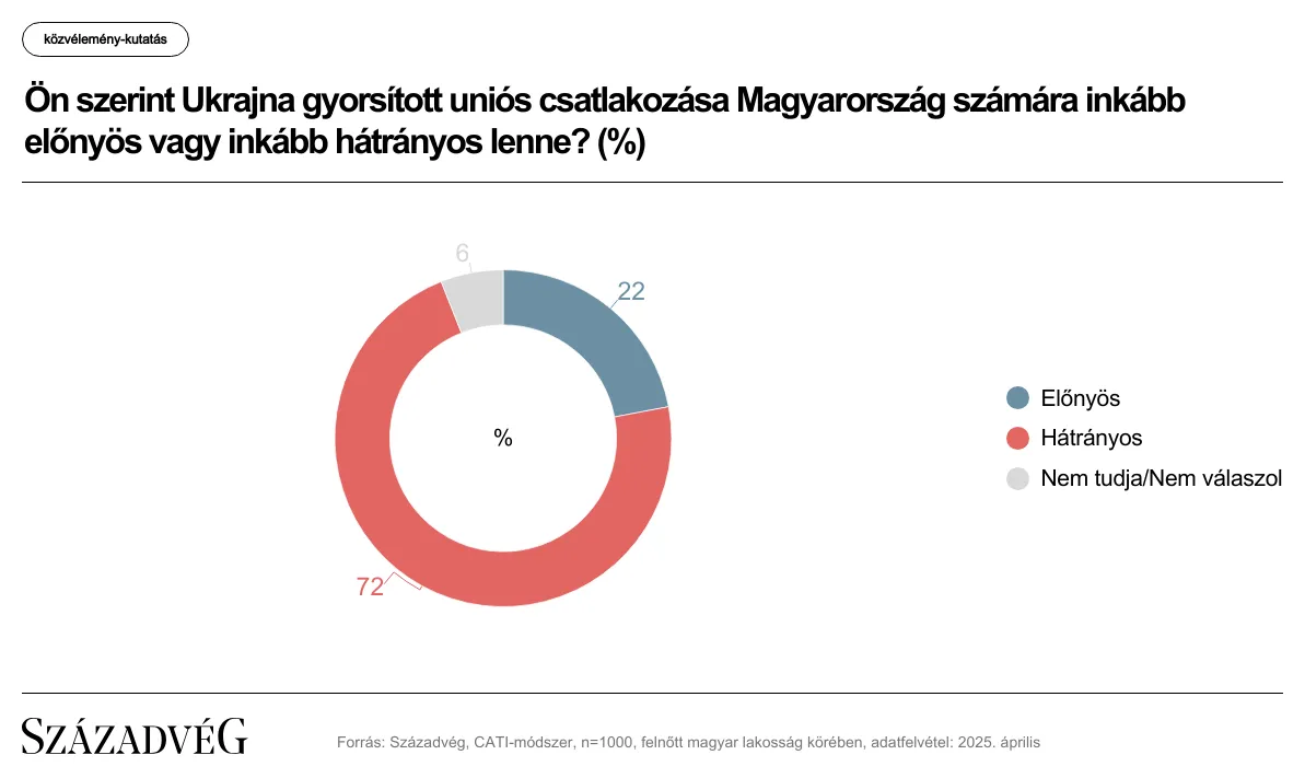 A Századvég felmérése Ukrajna gyorsított uniós csatlakozásáról - 2025. április 10. (forrás: Századvég Alapítvány)