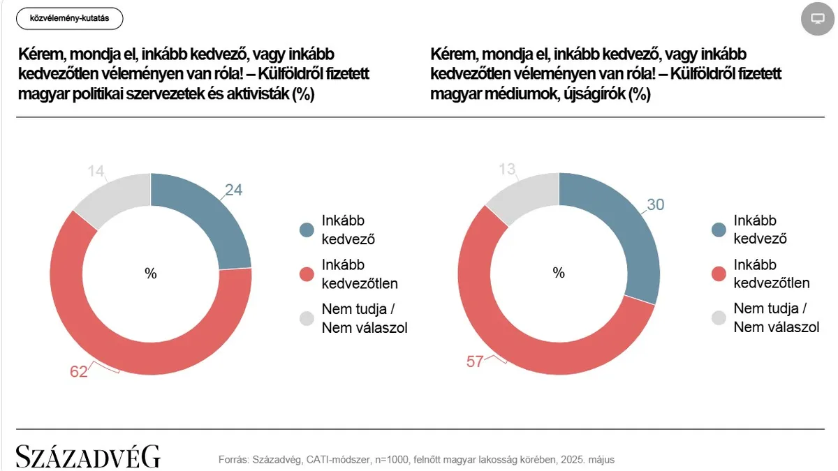 Századvég: A magyarok szerint a politikában és a médiában nincs helye külföldi beavatkozásnak