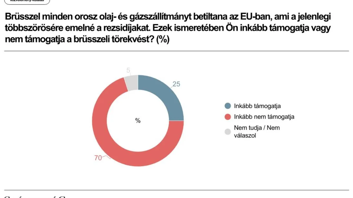 A magyarok többsége elutasítja az orosz energia tiltására vonatkozó brüsszeli tervet
